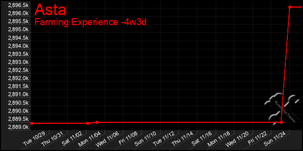 Last 31 Days Graph of Asta