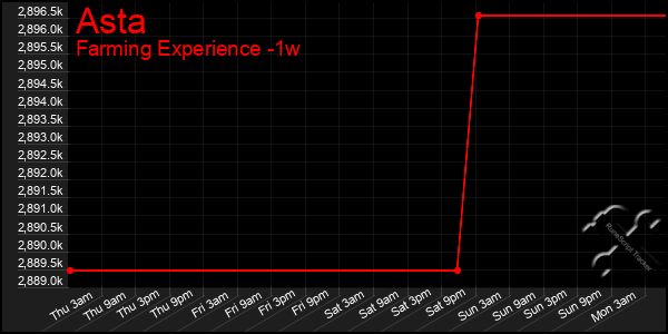 Last 7 Days Graph of Asta