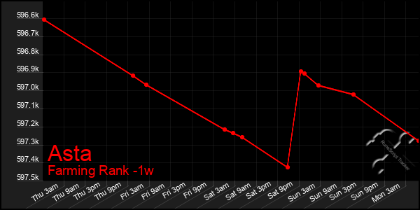 Last 7 Days Graph of Asta