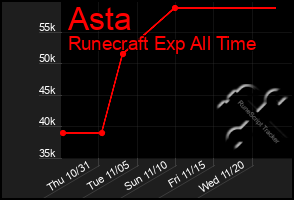 Total Graph of Asta