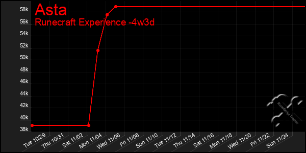 Last 31 Days Graph of Asta