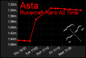 Total Graph of Asta