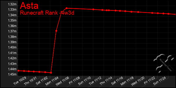 Last 31 Days Graph of Asta