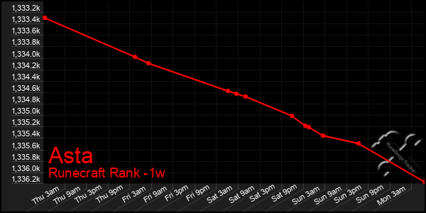 Last 7 Days Graph of Asta