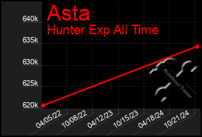 Total Graph of Asta