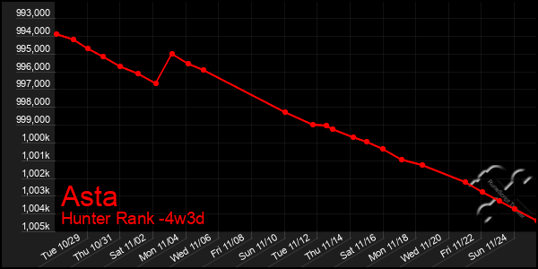 Last 31 Days Graph of Asta