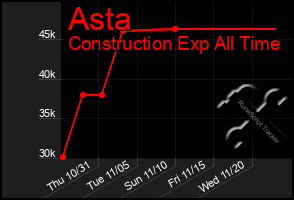 Total Graph of Asta