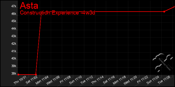 Last 31 Days Graph of Asta