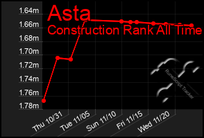 Total Graph of Asta