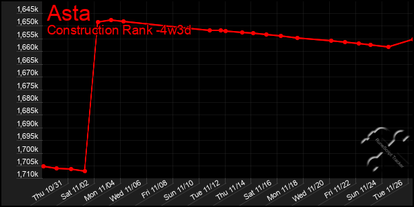 Last 31 Days Graph of Asta