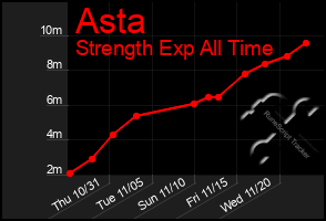 Total Graph of Asta