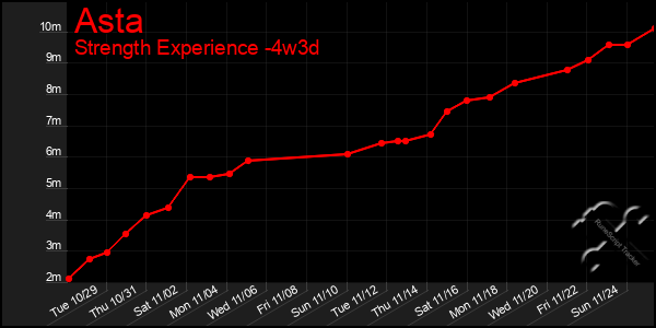 Last 31 Days Graph of Asta