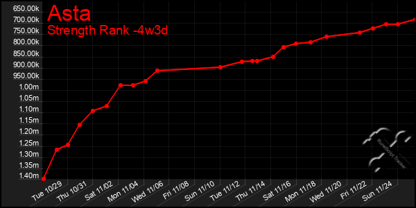 Last 31 Days Graph of Asta