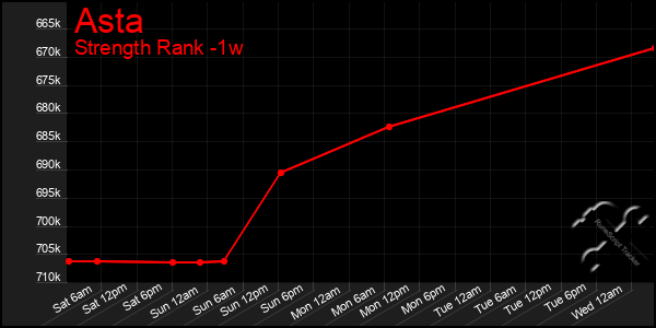 Last 7 Days Graph of Asta