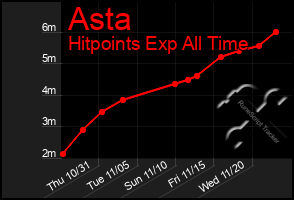 Total Graph of Asta