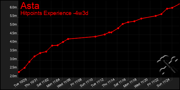 Last 31 Days Graph of Asta