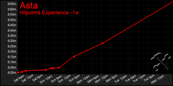 Last 7 Days Graph of Asta