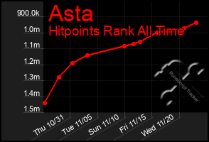 Total Graph of Asta