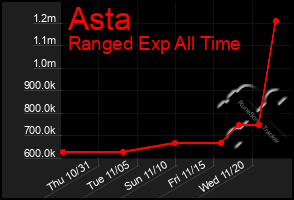 Total Graph of Asta