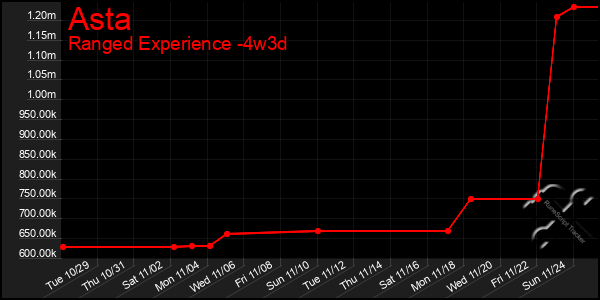 Last 31 Days Graph of Asta