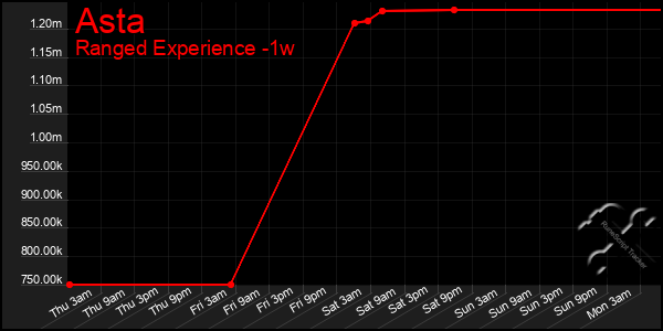 Last 7 Days Graph of Asta