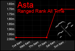 Total Graph of Asta