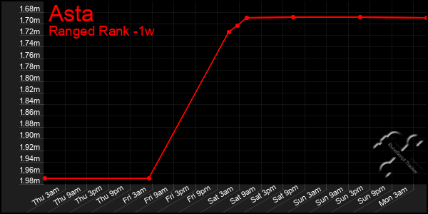 Last 7 Days Graph of Asta