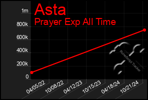 Total Graph of Asta