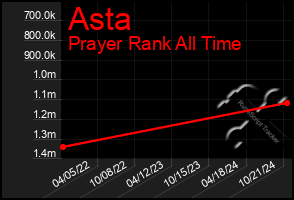 Total Graph of Asta