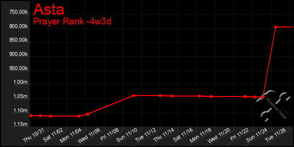 Last 31 Days Graph of Asta