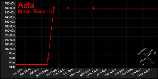 Last 7 Days Graph of Asta