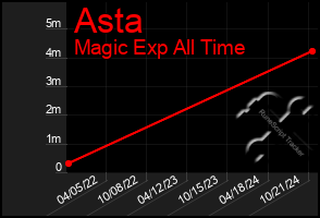 Total Graph of Asta