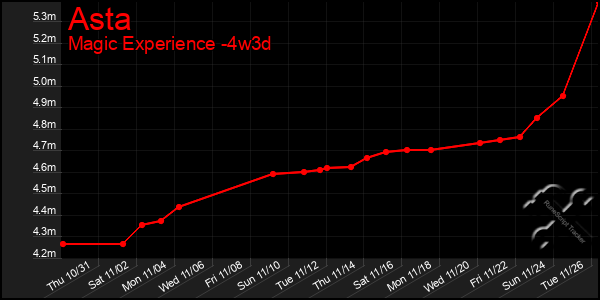 Last 31 Days Graph of Asta