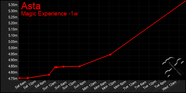 Last 7 Days Graph of Asta