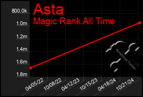 Total Graph of Asta