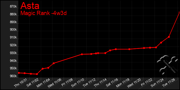 Last 31 Days Graph of Asta