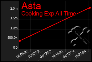 Total Graph of Asta