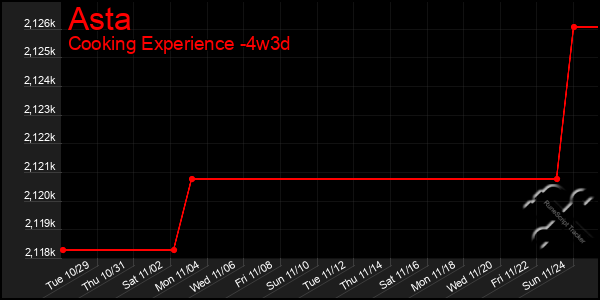 Last 31 Days Graph of Asta