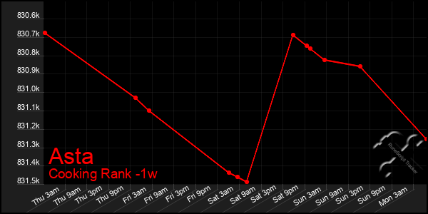 Last 7 Days Graph of Asta