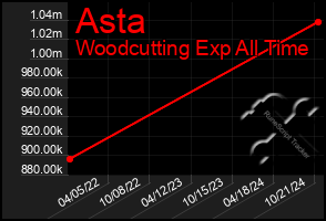 Total Graph of Asta