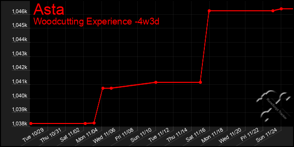 Last 31 Days Graph of Asta