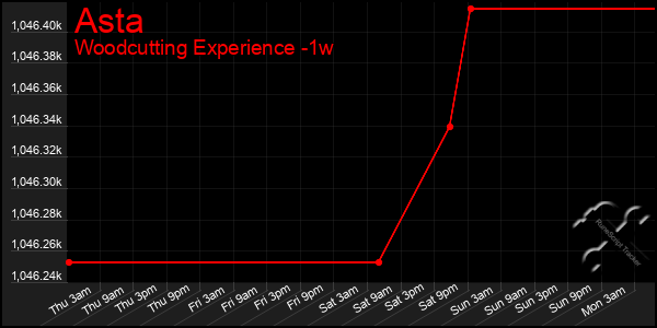 Last 7 Days Graph of Asta