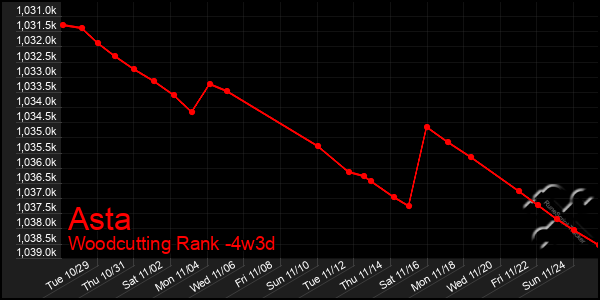 Last 31 Days Graph of Asta