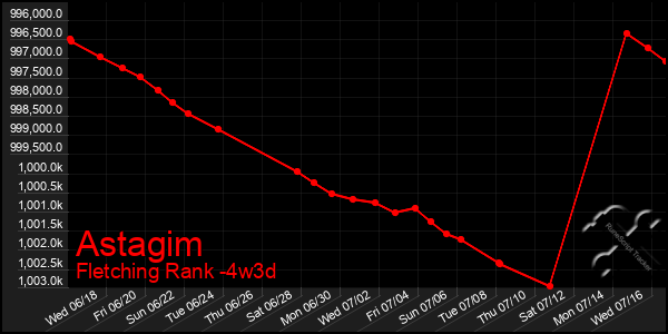 Last 31 Days Graph of Astagim