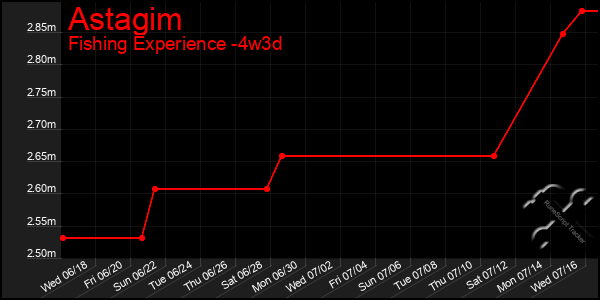 Last 31 Days Graph of Astagim