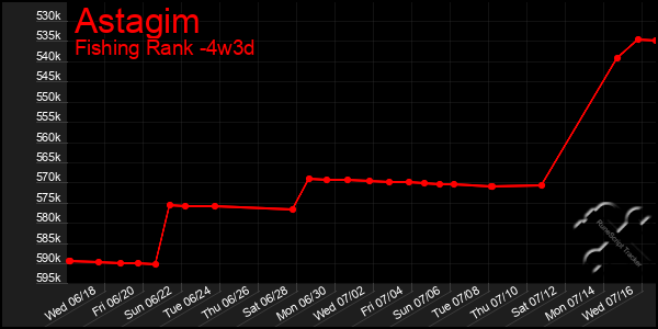 Last 31 Days Graph of Astagim