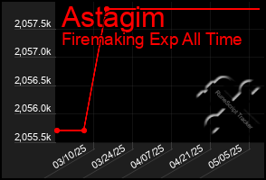 Total Graph of Astagim