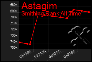Total Graph of Astagim