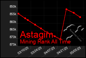 Total Graph of Astagim