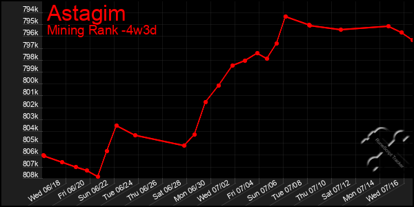 Last 31 Days Graph of Astagim